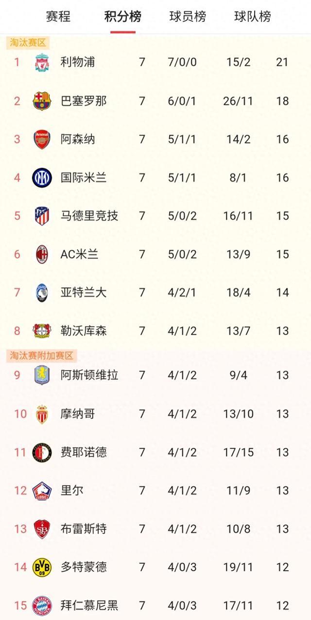 包含瑞士主场大胜-，积分榜高居首位的词条